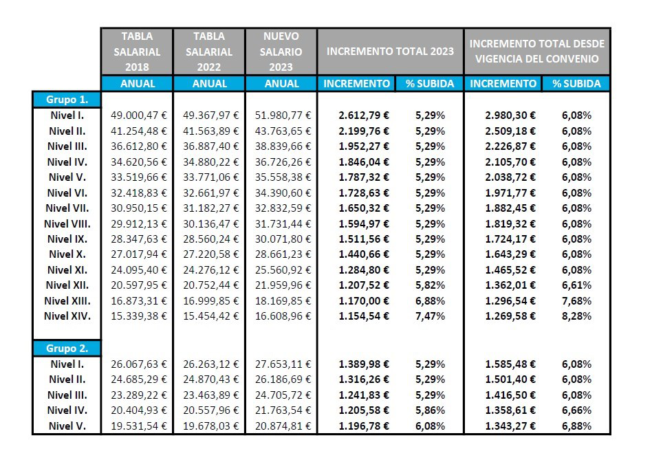 NOVEDADES ECONÓMICAS 2023 CONVENIO DE AHORRO